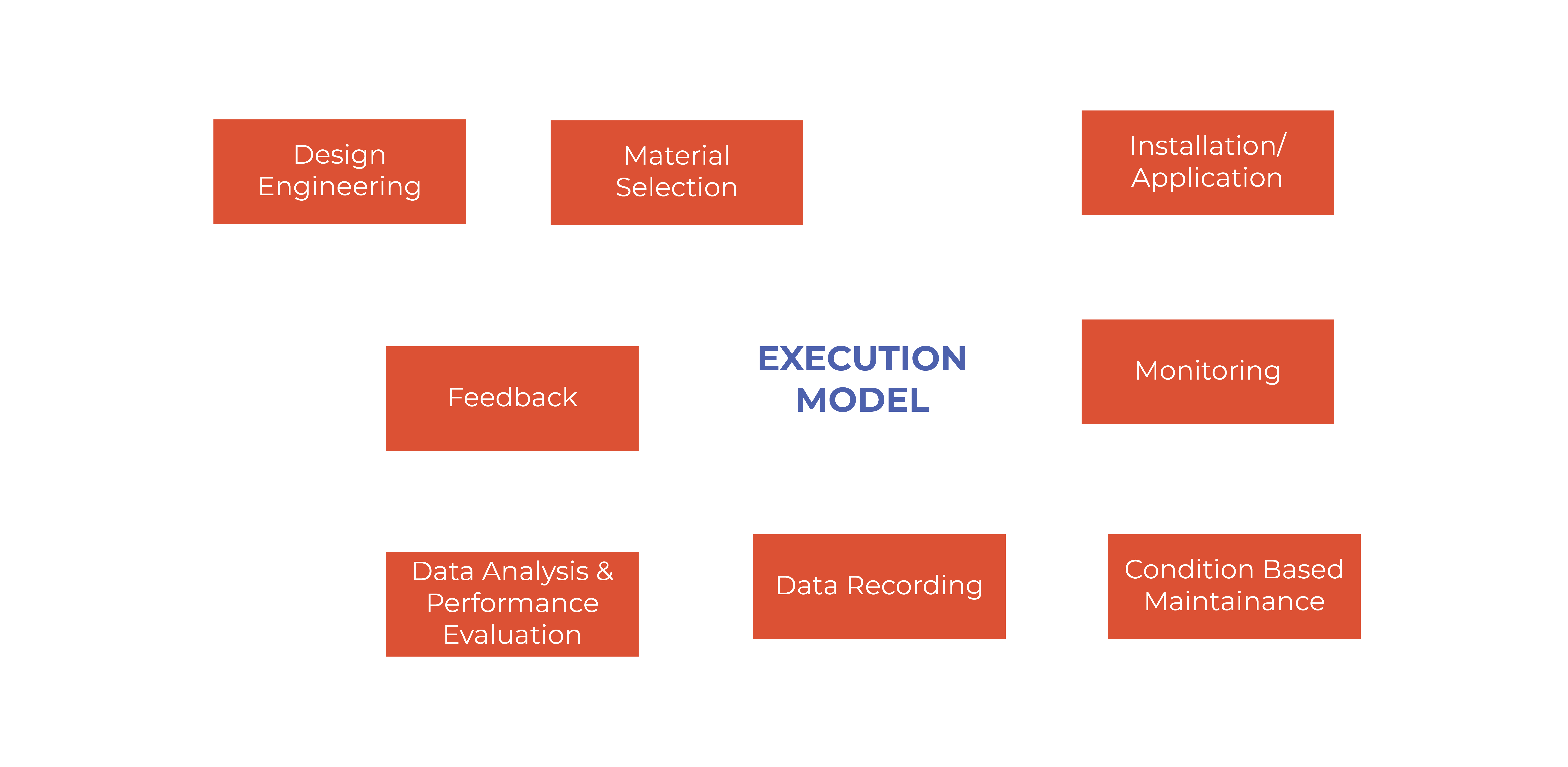 refractory solution execution model